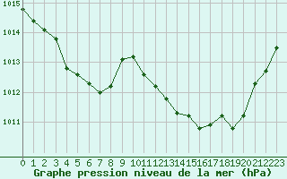 Courbe de la pression atmosphrique pour Landivisiau (29)