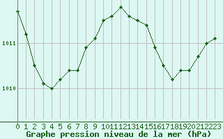 Courbe de la pression atmosphrique pour Le Mans (72)