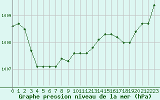 Courbe de la pression atmosphrique pour La Baeza (Esp)