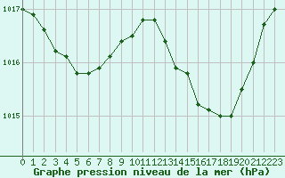 Courbe de la pression atmosphrique pour Christnach (Lu)