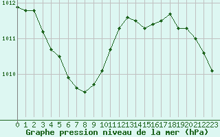 Courbe de la pression atmosphrique pour Troyes (10)