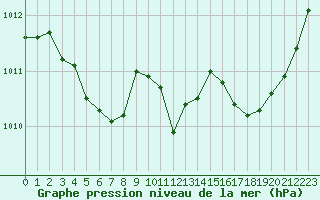 Courbe de la pression atmosphrique pour Le Mans (72)