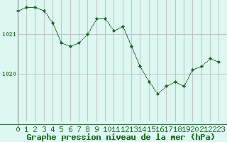 Courbe de la pression atmosphrique pour Saint-Brieuc (22)