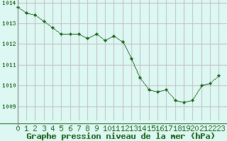 Courbe de la pression atmosphrique pour Aniane (34)