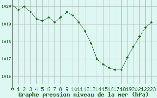 Courbe de la pression atmosphrique pour Orlans (45)