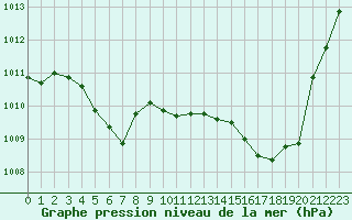 Courbe de la pression atmosphrique pour Als (30)