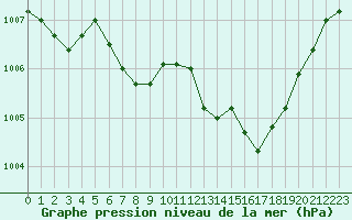 Courbe de la pression atmosphrique pour Romorantin (41)