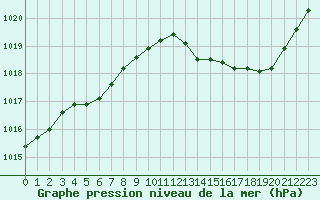 Courbe de la pression atmosphrique pour Guret Saint-Laurent (23)