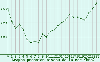 Courbe de la pression atmosphrique pour Bridel (Lu)