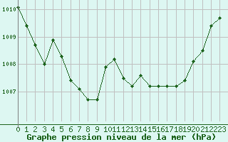 Courbe de la pression atmosphrique pour Izegem (Be)