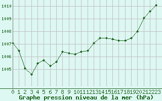 Courbe de la pression atmosphrique pour Lagny-sur-Marne (77)