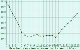 Courbe de la pression atmosphrique pour Dinard (35)