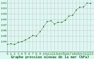 Courbe de la pression atmosphrique pour Chteaudun (28)