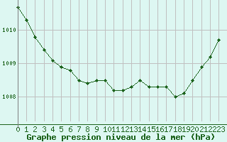 Courbe de la pression atmosphrique pour Lamballe (22)