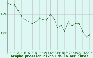 Courbe de la pression atmosphrique pour Saint-Quentin (02)