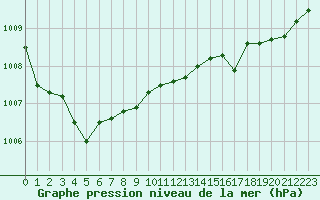 Courbe de la pression atmosphrique pour Saint-Nazaire (44)