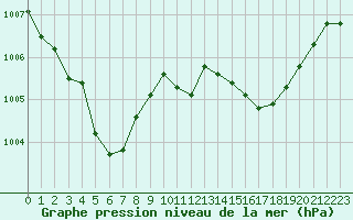 Courbe de la pression atmosphrique pour Orange (84)