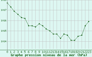 Courbe de la pression atmosphrique pour Lignerolles (03)