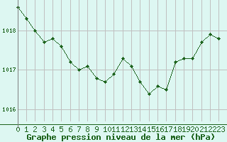 Courbe de la pression atmosphrique pour Ble / Mulhouse (68)