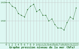 Courbe de la pression atmosphrique pour Cap Cpet (83)