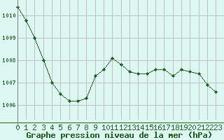 Courbe de la pression atmosphrique pour Dunkerque (59)