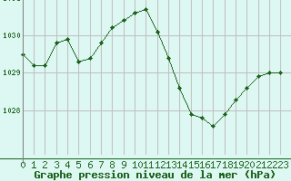 Courbe de la pression atmosphrique pour Le Luc - Cannet des Maures (83)