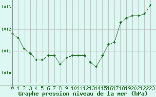 Courbe de la pression atmosphrique pour Lans-en-Vercors (38)