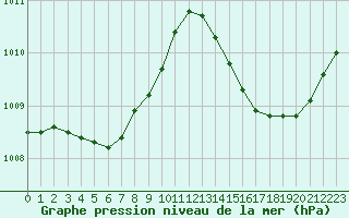 Courbe de la pression atmosphrique pour Montret (71)