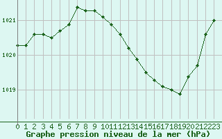 Courbe de la pression atmosphrique pour Valence (26)
