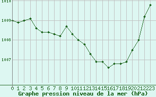 Courbe de la pression atmosphrique pour Ancey (21)