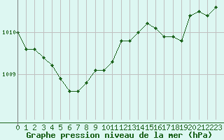 Courbe de la pression atmosphrique pour Ouessant (29)