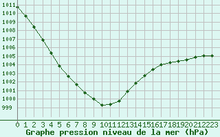 Courbe de la pression atmosphrique pour Lannion (22)