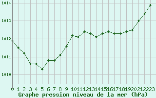 Courbe de la pression atmosphrique pour Rouen (76)