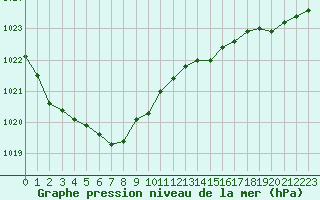 Courbe de la pression atmosphrique pour Nris-les-Bains (03)