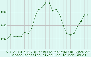 Courbe de la pression atmosphrique pour Nevers (58)