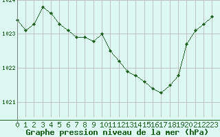 Courbe de la pression atmosphrique pour Guret Saint-Laurent (23)