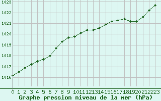 Courbe de la pression atmosphrique pour Saint-Brieuc (22)