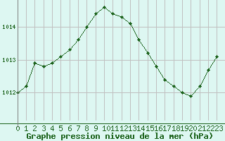 Courbe de la pression atmosphrique pour Leucate (11)