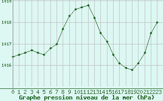 Courbe de la pression atmosphrique pour La Poblachuela (Esp)