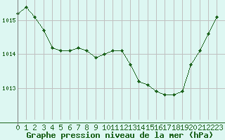 Courbe de la pression atmosphrique pour Tauxigny (37)