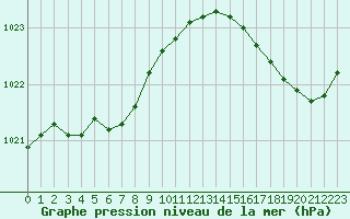 Courbe de la pression atmosphrique pour Ouessant (29)