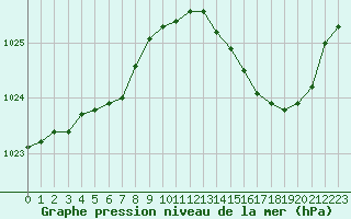 Courbe de la pression atmosphrique pour Ile du Levant (83)