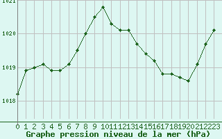 Courbe de la pression atmosphrique pour Grenoble/St-Etienne-St-Geoirs (38)