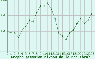 Courbe de la pression atmosphrique pour Nmes - Garons (30)