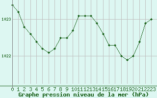 Courbe de la pression atmosphrique pour Le Touquet (62)