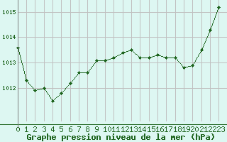 Courbe de la pression atmosphrique pour Troyes (10)