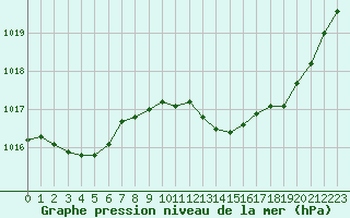Courbe de la pression atmosphrique pour Bziers Cap d