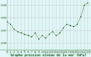 Courbe de la pression atmosphrique pour Brest (29)