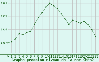 Courbe de la pression atmosphrique pour Seichamps (54)