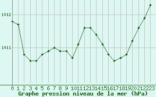 Courbe de la pression atmosphrique pour Calvi (2B)